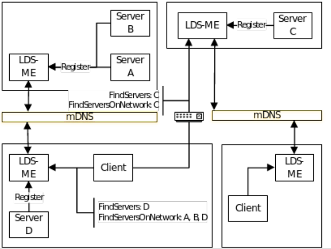 mDNS network architecture diagram